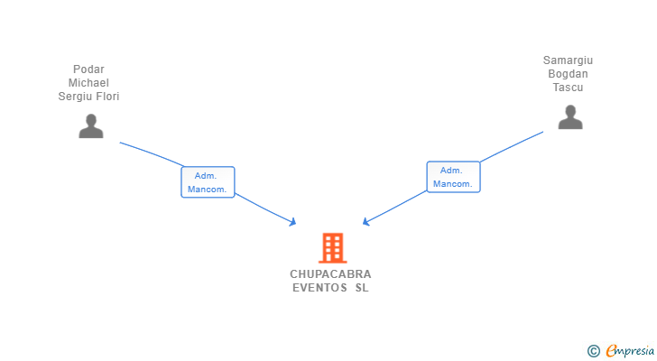 Vinculaciones societarias de CHUPACABRA EVENTOS SL