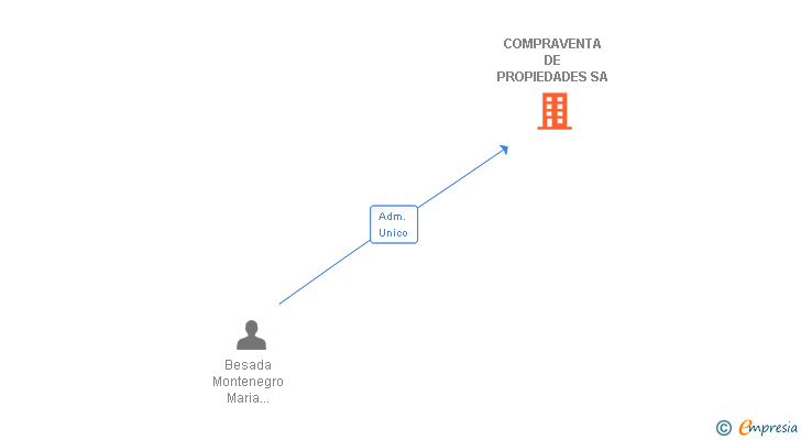 Vinculaciones societarias de COMPRAVENTA DE PROPIEDADES SA