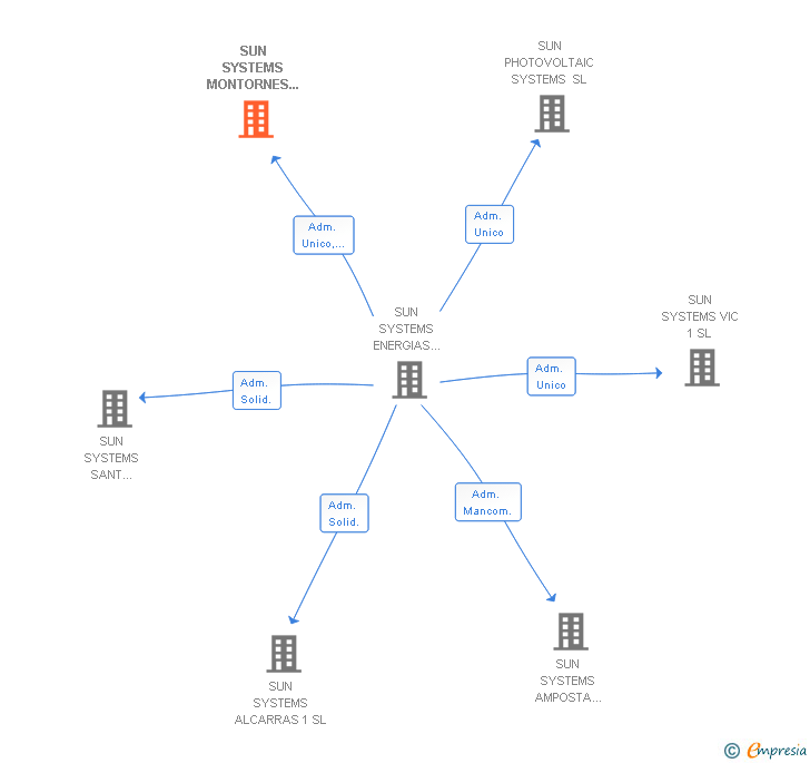 Vinculaciones societarias de SUN SYSTEMS MONTORNES DEL VALLES 1 SL