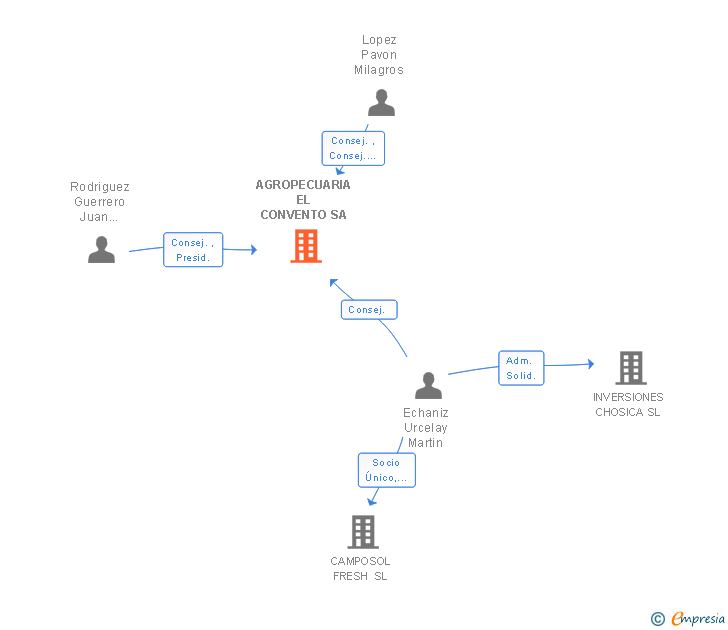 Vinculaciones societarias de AGROPECUARIA EL CONVENTO SA