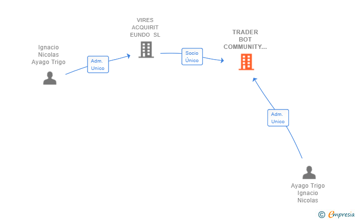 Vinculaciones societarias de TRADER BOT COMMUNITY SL