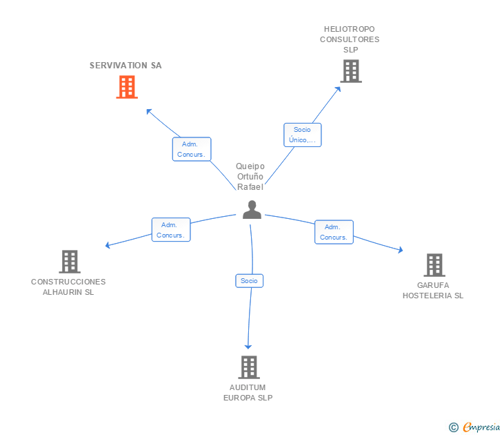 Vinculaciones societarias de SERVIVATION SA