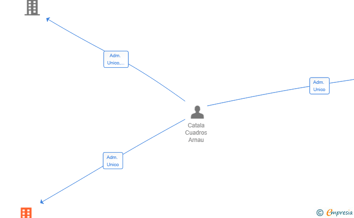 Vinculaciones societarias de TURIA NEXO SPORT SL