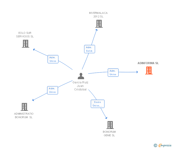 Vinculaciones societarias de ADINFORMA SL