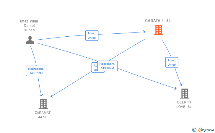 Vinculaciones societarias de CADATA 4 SL