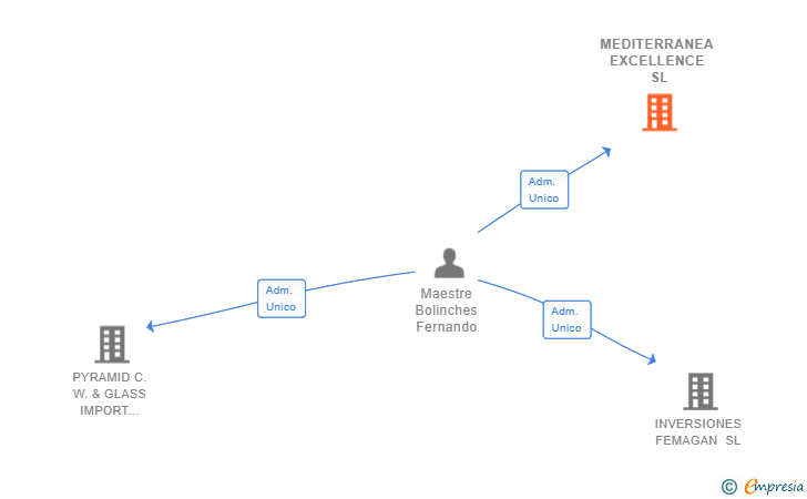 Vinculaciones societarias de MEDITERRANEA EXCELLENCE SL