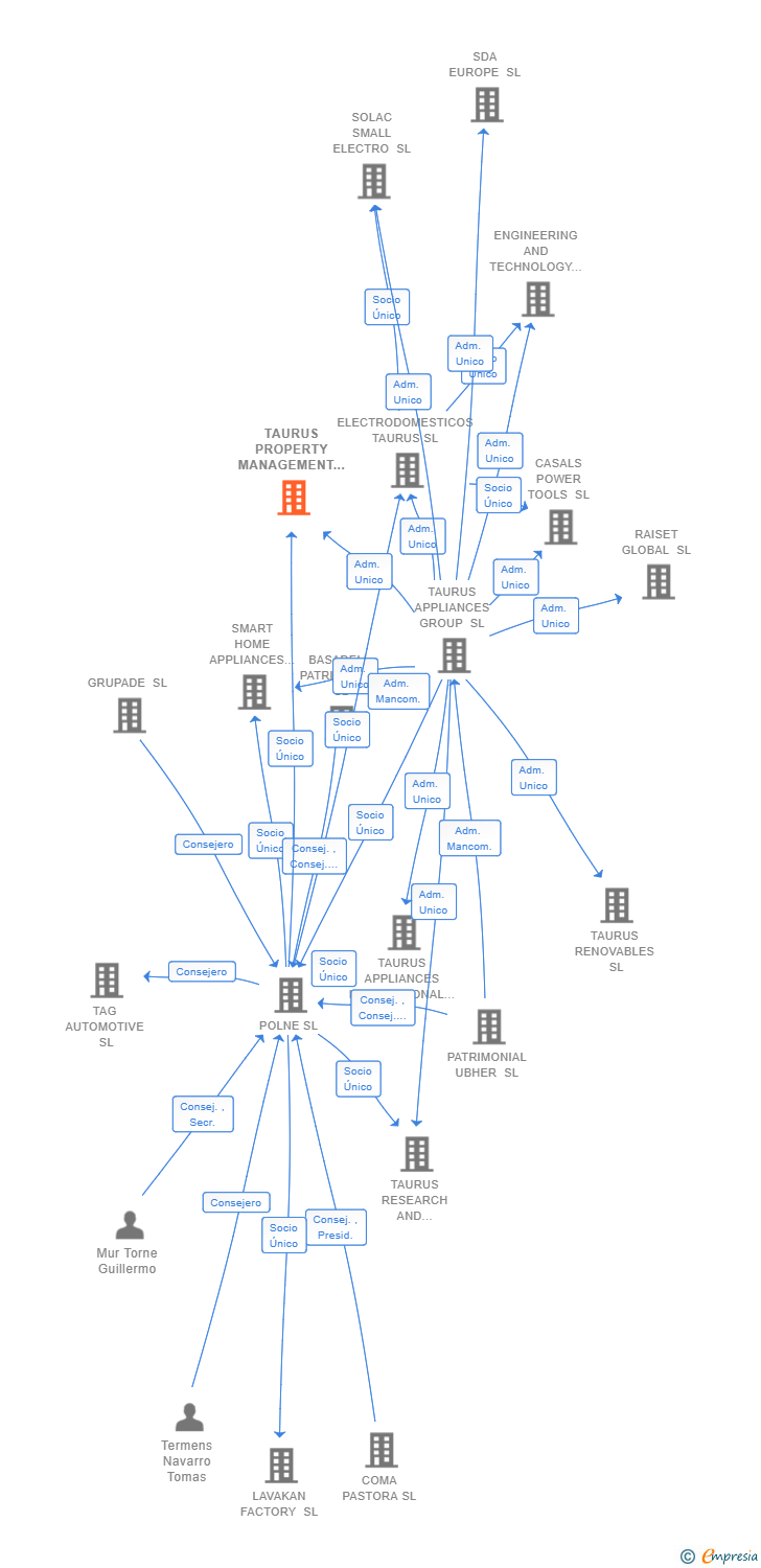 Vinculaciones societarias de TAURUS PROPERTY MANAGEMENT SL