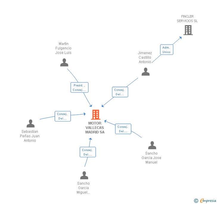 Vinculaciones societarias de MOTOR VALLECAS MADRID SA