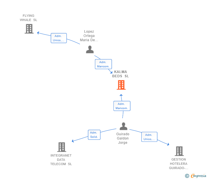 Vinculaciones societarias de KALMA BEDS SL