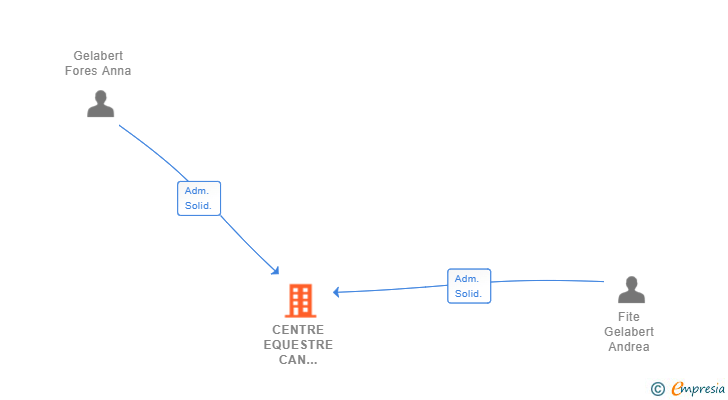 Vinculaciones societarias de CENTRE EQUESTRE CAN MELICH SL