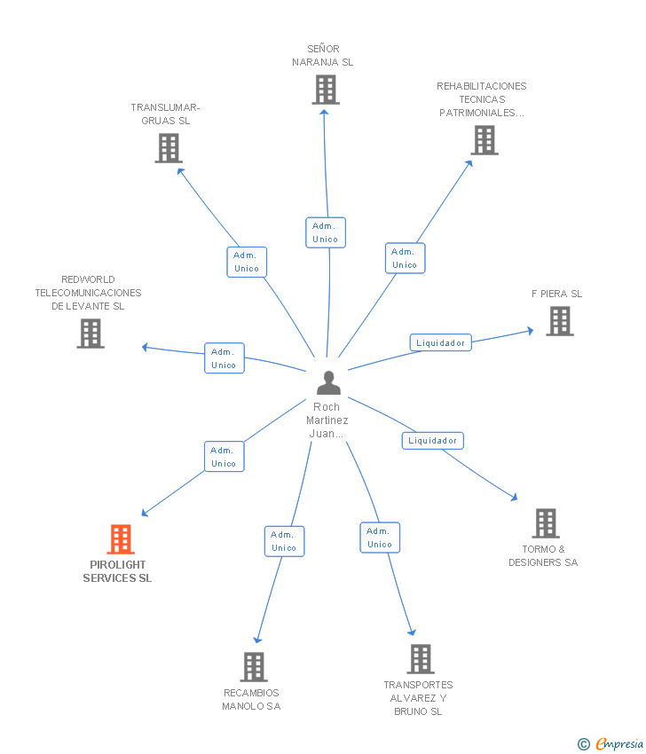 Vinculaciones societarias de PIROLIGHT SERVICES SL