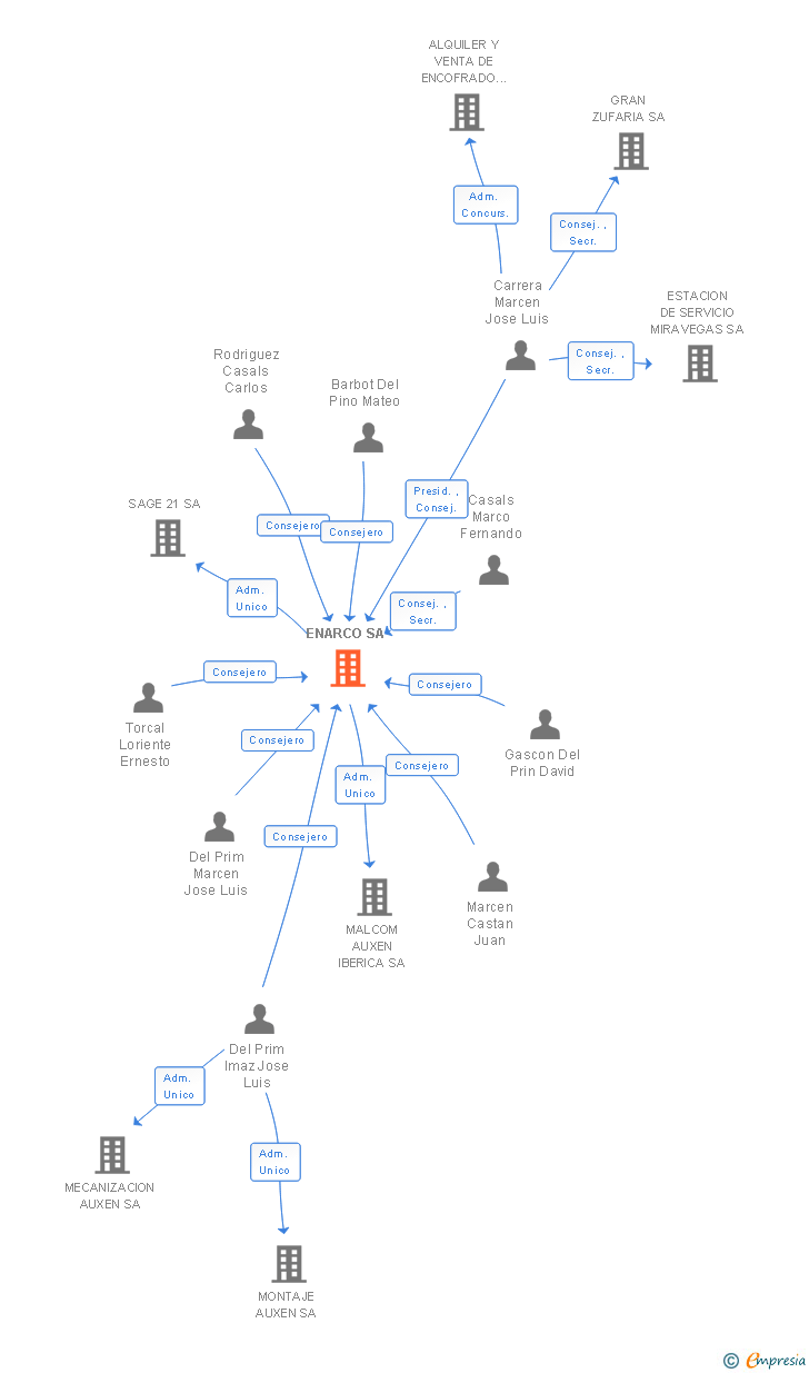 Vinculaciones societarias de ENARCO SA