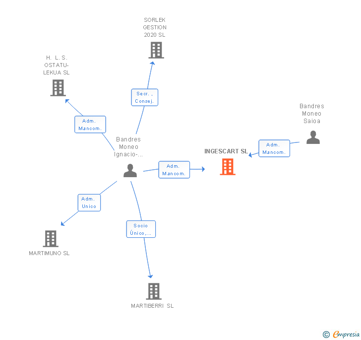 Vinculaciones societarias de INGESCART SL