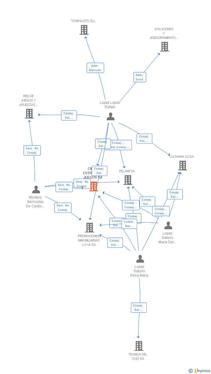 Vinculaciones societarias de CINCO ESTRELLAS JUEGOS SA