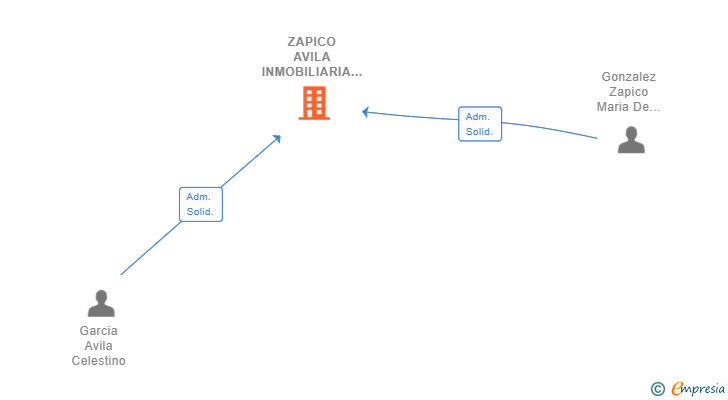 Vinculaciones societarias de ZAPICO AVILA INMOBILIARIA SL