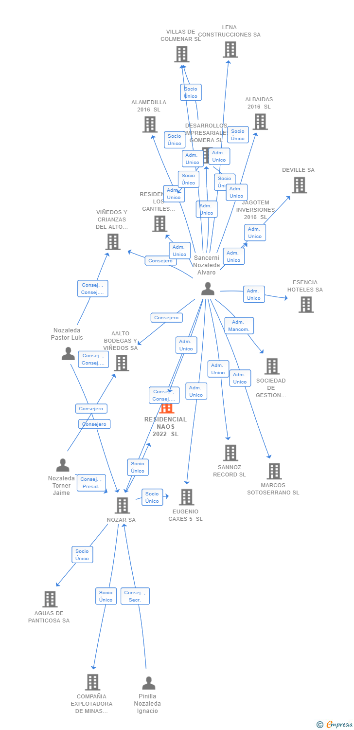 Vinculaciones societarias de RESIDENCIAL NAOS 2022 SL