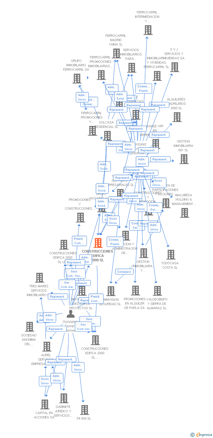 Vinculaciones societarias de CONSTRUCCIONES EDIFICA 2000 SL