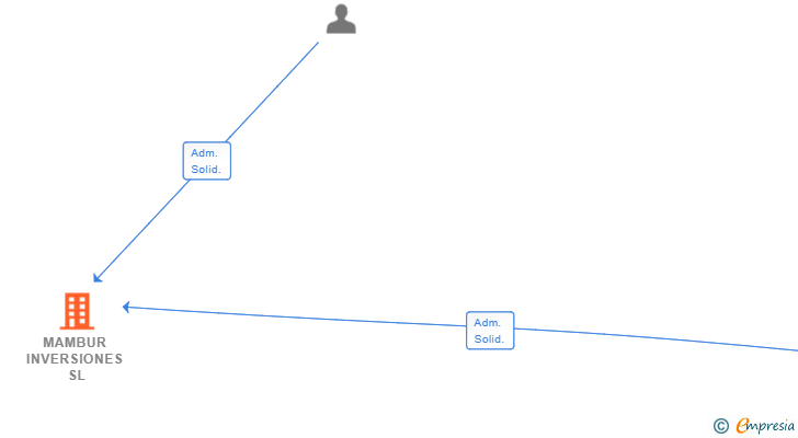 Vinculaciones societarias de MAMBUR INVERSIONES SL