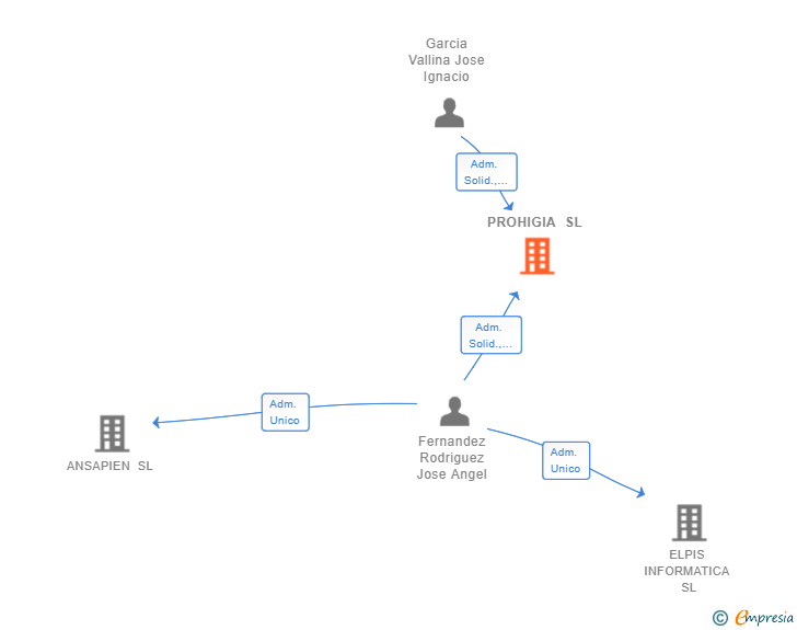 Vinculaciones societarias de PROHIGIA SL