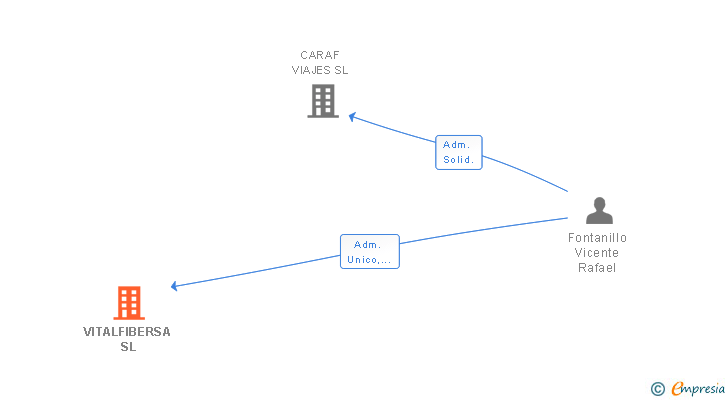 Vinculaciones societarias de VITALFIBERSA SL