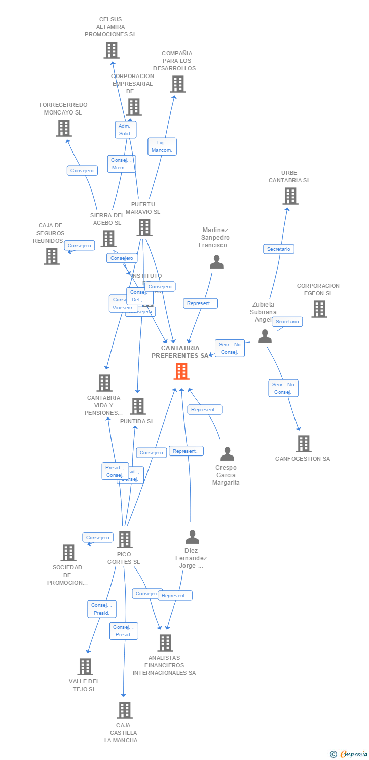 Vinculaciones societarias de CANTABRIA PREFERENTES SA