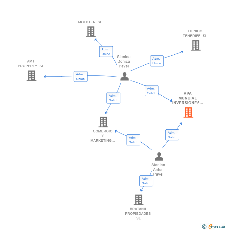 Vinculaciones societarias de APA MUNDIAL INVERSIONES SL
