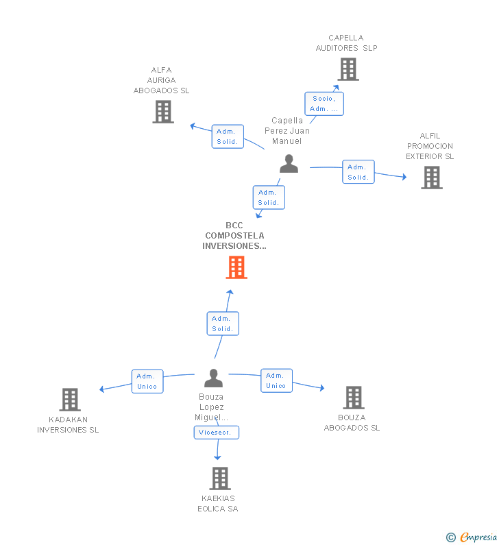 Vinculaciones societarias de BCC COMPOSTELA INVERSIONES INMOBILIARIAS SL