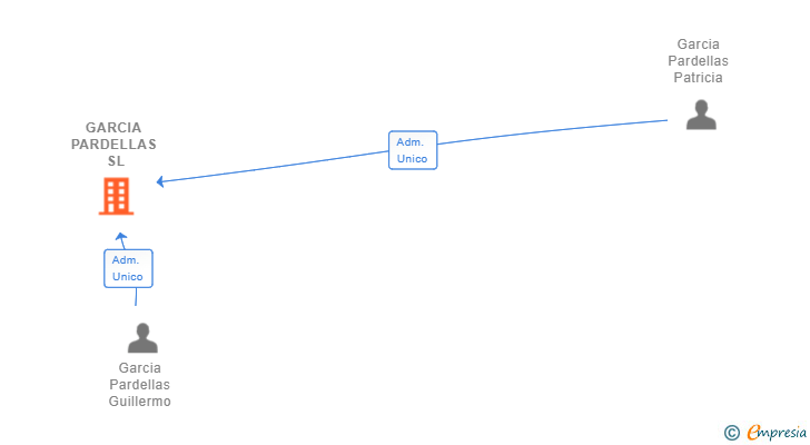 Vinculaciones societarias de GARCIA PARDELLAS SL