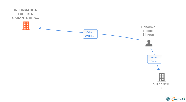 Vinculaciones societarias de INFORMATICA EXPERTA GARANTIZADA JUSEAQUI SL