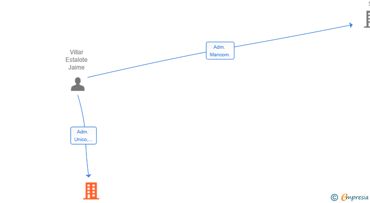 Vinculaciones societarias de PONTE DO TRABA HOSTALES SL