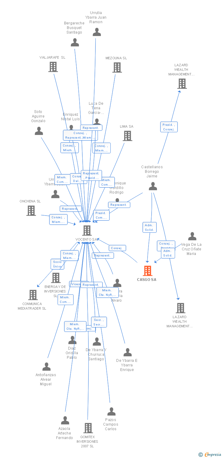 Vinculaciones societarias de CASGO SA