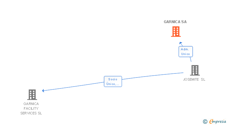 Vinculaciones societarias de GARNICA SA