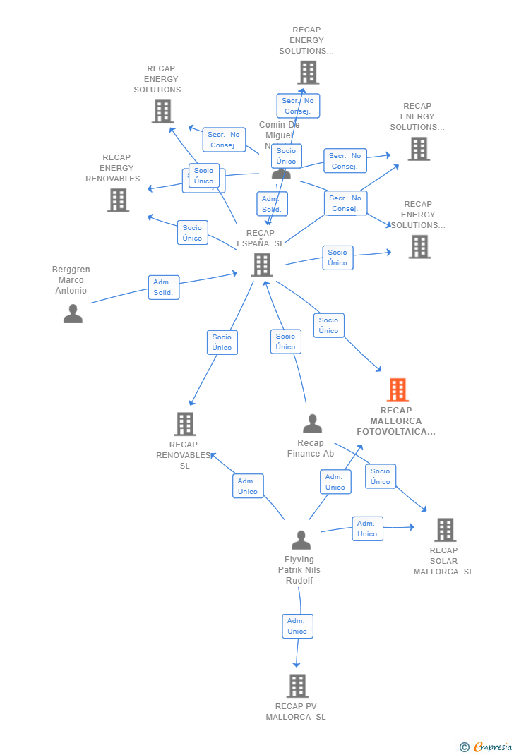 Vinculaciones societarias de RECAP MALLORCA FOTOVOLTAICA SL
