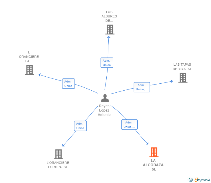 Vinculaciones societarias de LA ALCOBAZA SL