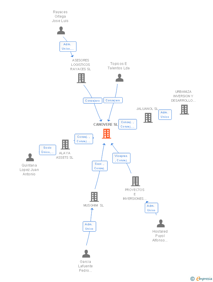 Vinculaciones societarias de CANOVERE SL