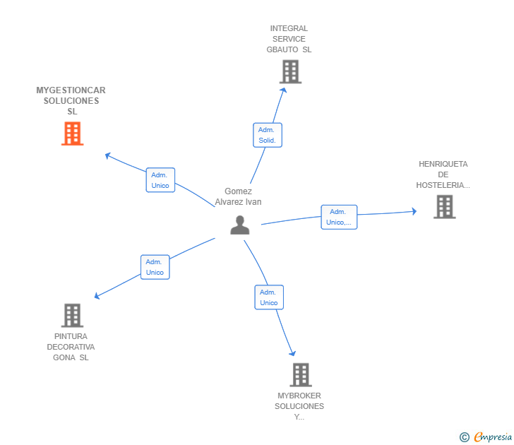 Vinculaciones societarias de MYGESTIONCAR SOLUCIONES SL