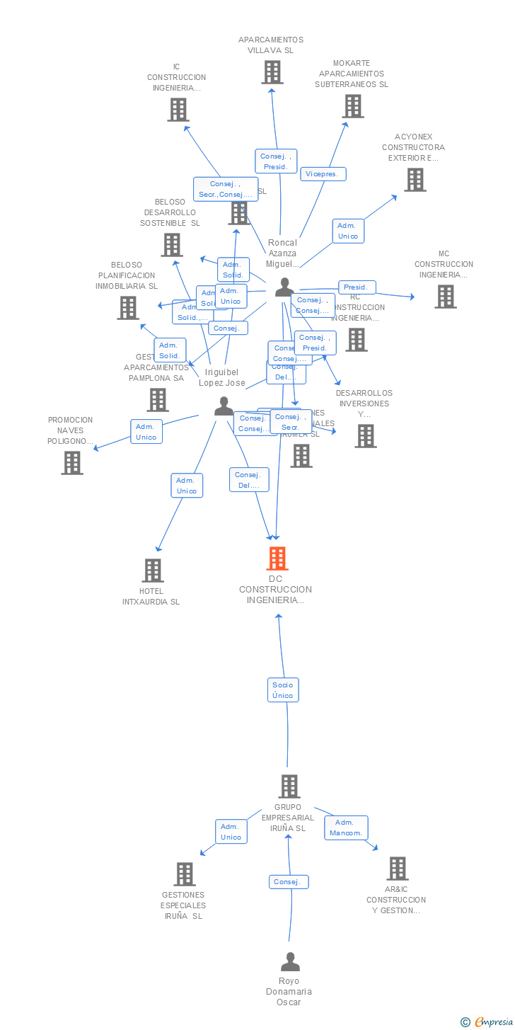 Vinculaciones societarias de DC CONSTRUCCION INGENIERIA Y GESTION DE OBRAS SA