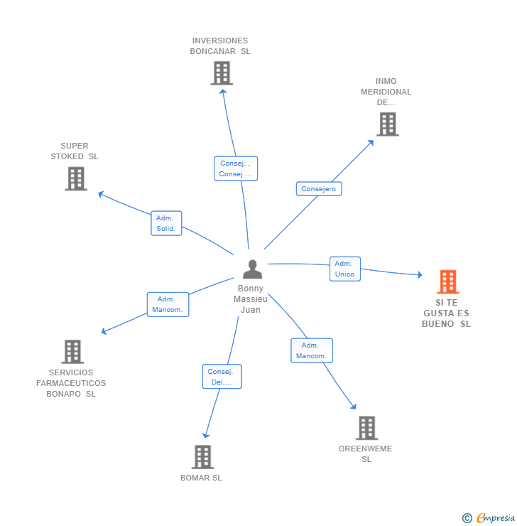 Vinculaciones societarias de SI TE GUSTA ES BUENO SL
