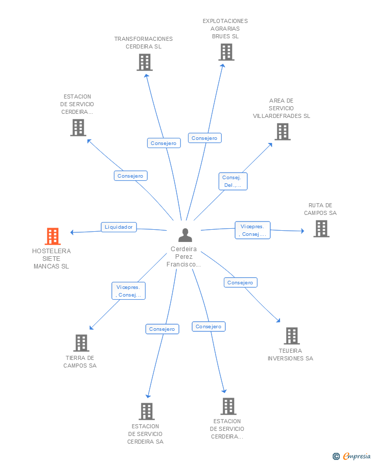 Vinculaciones societarias de HOSTELERA SIETE MANCAS SL