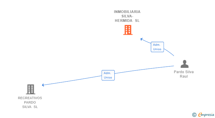 Vinculaciones societarias de INMOBILIARIA SILVA-HERMIDA SL