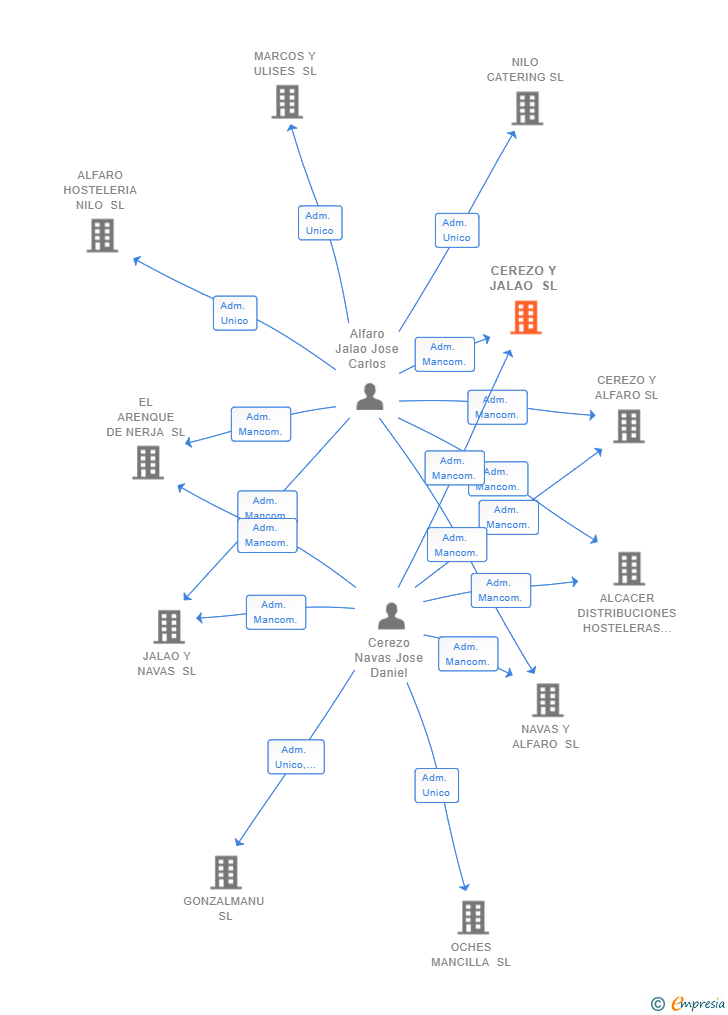 Vinculaciones societarias de ZENIRA INVESTMENTS SL