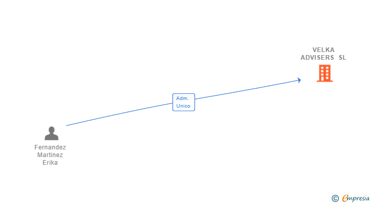 Vinculaciones societarias de VELKA ADVISERS SL