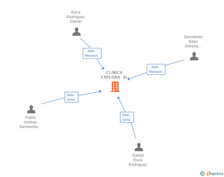 Vinculaciones societarias de CLINICA EXPLORA SL