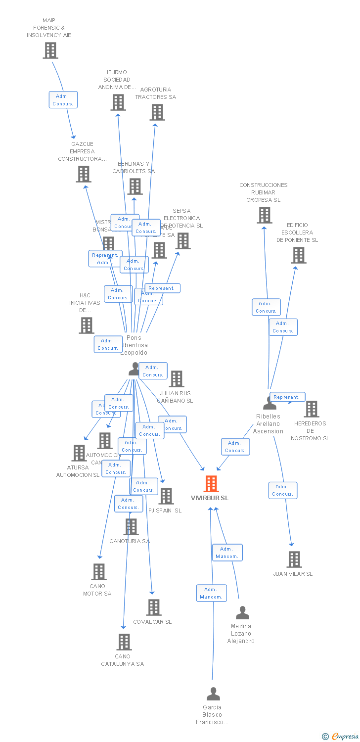 Vinculaciones societarias de VIVIRBUR SL