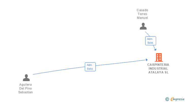 Vinculaciones societarias de CARPINTERIA INDUSTRIAL ATALAYA SL