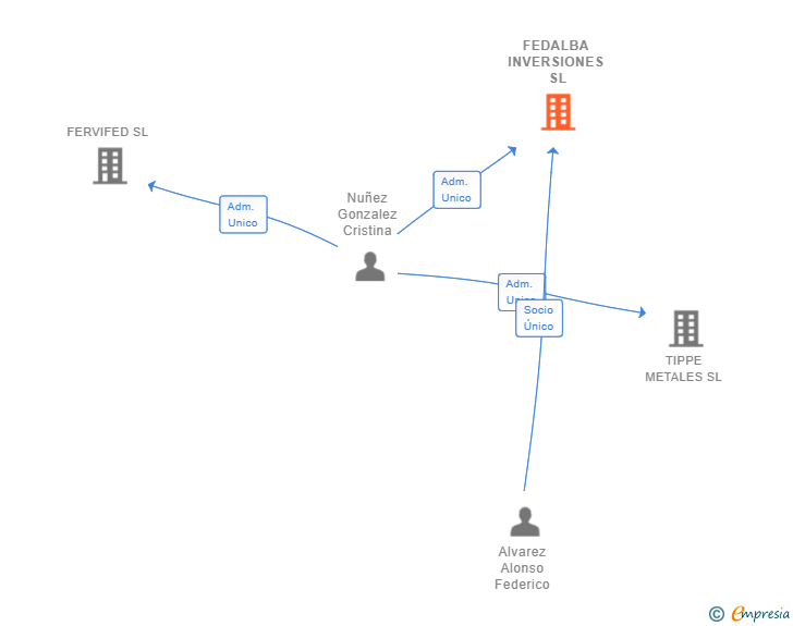 Vinculaciones societarias de FEDALBA INVERSIONES SL