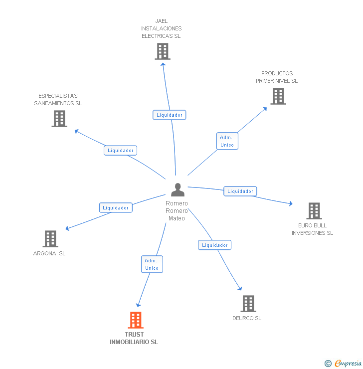 Vinculaciones societarias de TRUST INMOBILIARIO SL