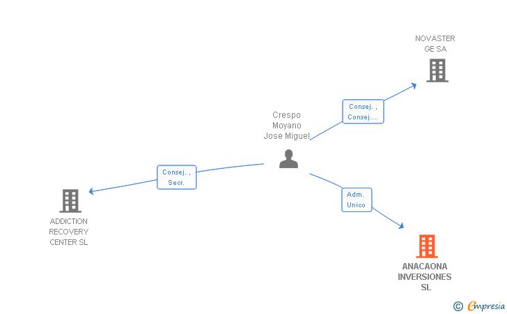 Vinculaciones societarias de ANACAONA INVERSIONES SL