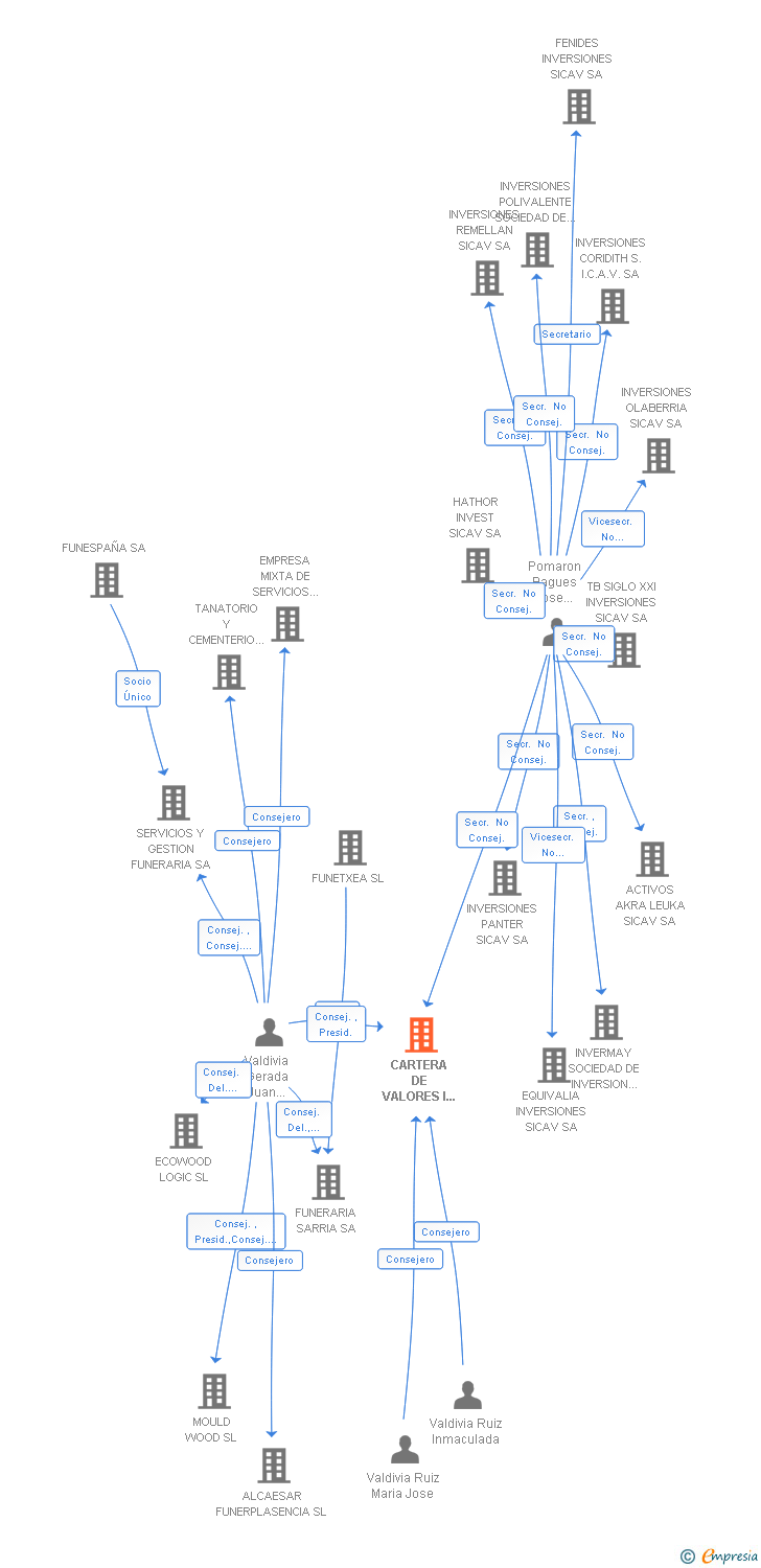 Vinculaciones societarias de CARTERA DE VALORES I A F SICAV SA