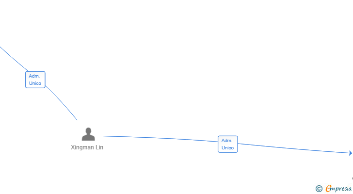 Vinculaciones societarias de LOGISPRIME GLOBAL SL